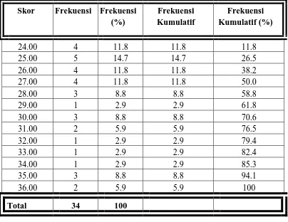 Tabel 6: Distribusi Frekuensi Perolehan Skor Pretes Menulis Teks Cerita Pendek Kelompok Eksperimen 