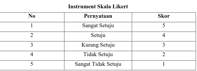 Tabel 3.2 Instrument Skala Likert 