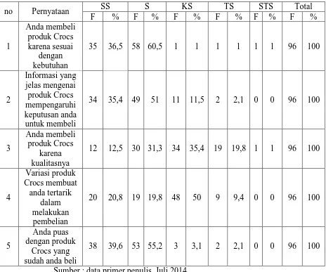 Tabel 4.4 Distribusi Jawaban Responden Terhadap Keputusan Pembelian Produk 