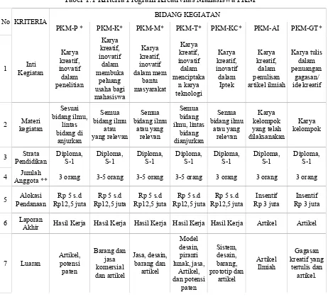 Tabel 1.1 Kriteria Program Kreativitas Mahasiswa PKM