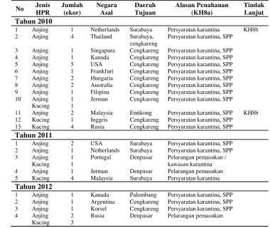 Tabel 3 Rekapitulasi penahanan HPR impor di UPTKP tahun 2010-2012 