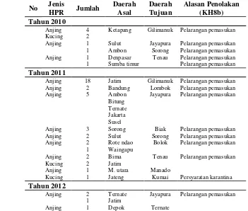 Tabel 5 Rekapitulasi penolakan HPR impor di UPTKP tahun 2010-2012 
