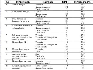 Tabel 20 Pernyataan pada aspek sumber daya dengan kualitas sedang-kurang 