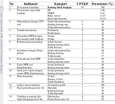Tabel 29 Implementasi pedoman pencegahan penyebaran rabies di UPTKP 