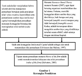 Gambar 1 Kerangka Pemikiran 