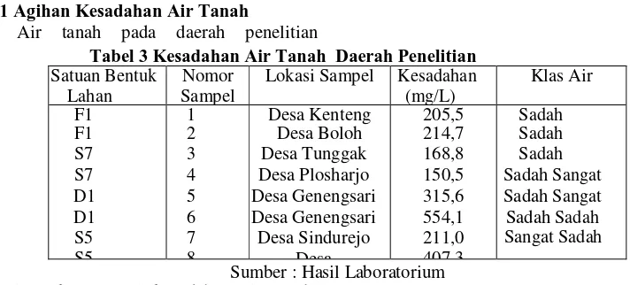 Tabel 3 Kesadahan Air Tanah  Daerah Penelitian 