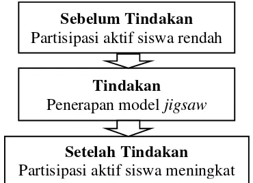 Gambar 2. Skema Kerangka Berpikir 