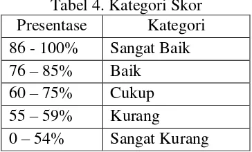 Tabel 4. Kategori Skor 