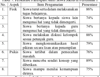 Tabel 7. Persentase Partisipasi Aktif Siswa Siklus II Pertemuan 1 