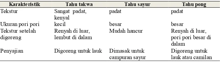 Tabel 2 Contoh kategori tahu tradisional di Magelang, Jawa Tengah  