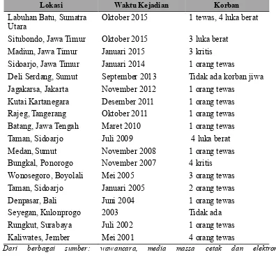Tabel 3 Data kecelakaan steam boiler 2001 – 2015* 