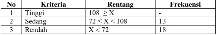 Tabel 8. Kriteria hasil pra siklus 