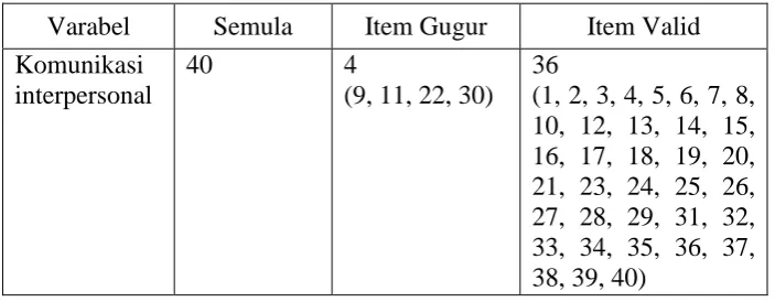 Tabel 9. Rangkuman Item Valid dan item Gugur 