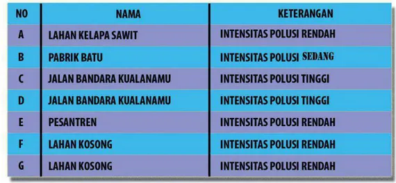 Tabel 4.1. Intensitas Polusi Udara 