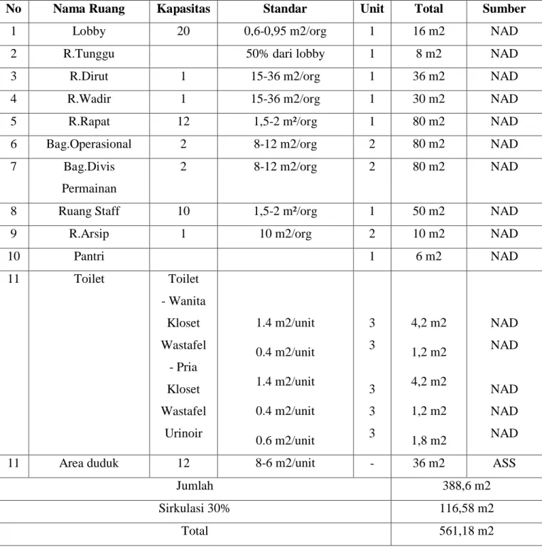 Table 4.3 Besaran Ruang Pengelola 