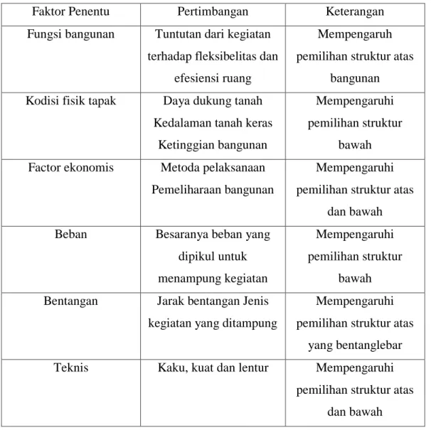 Tabel 4.11. Dasar Pemilihan Struktur 