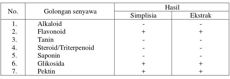 Tabel 4.2  Hasil skrining fitokimia serbuk simplisia dan ekstrak etanol sabut pinang 