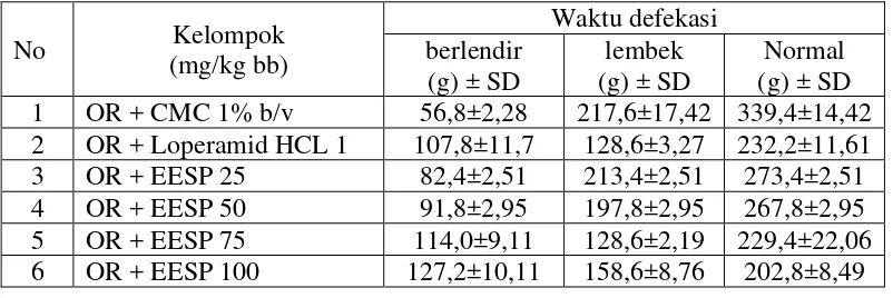 Tabel 4.6 Hasil analisis data waktu defekasi 
