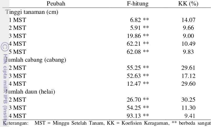 Tabel 3. Rekapitulasi Hasil Sidik Ragam Pengaruh Media Tanam Organik terhadap Pertumbuhan Buncis Tegak (Phaseolus vulgaris L.) 