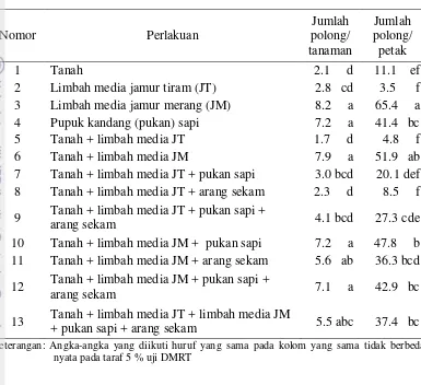 Tabel 8. Jumlah Polong Buncis Tegak pada Media Tanam Organik 