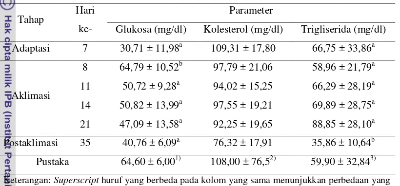 Tabel 2  Kadar Glukosa, Kolesterol dan Trigliserida 