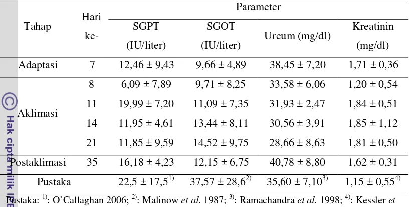 Tabel 3 Kadar SGPT, SGOT , Ureum dan Kreatinin 