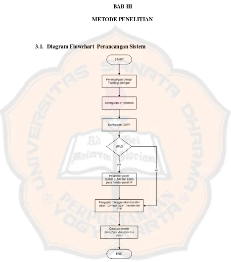 Gambar 3.1. Diagram Flowchart Perancangan Sistem 