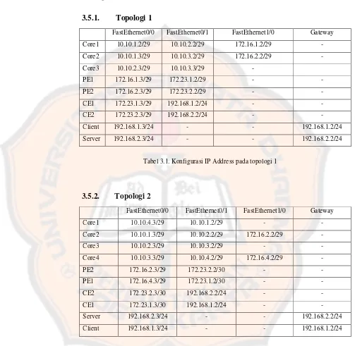 Tabel 3.1. Konfigurasi IP Address pada topologi 1 