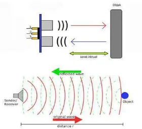 Gambar 2.1. cara kerja sensor ultrasonik dengan transmitter dan receiver (atas), 