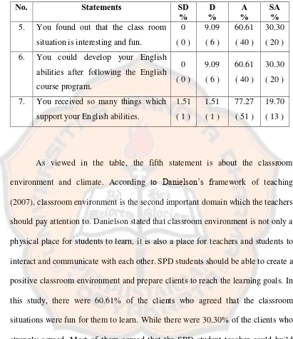 Table 4.1. Clients’ perceptions on the English course 