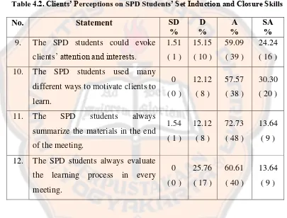 Table 4.2. Clients’ Perceptions on SPD Students’ Set Induction and Closure Skills 