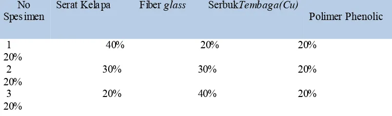Tabel 1, Komposisi bahan komposit bahan spesimen 1, 2, 3  kampas kopling  