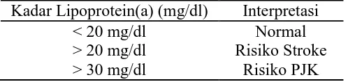 Tabel III. Kriteria Pengukuran Kadar Lipoprotein(a) (Suryaatmadja, 2010). Kadar Lipoprotein(a) (mg/dl) Interpretasi 