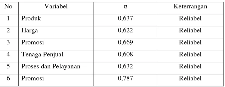 Tabel 3.2 Hasil Uji Reliabilitas Data Kuesioner Pendahuluan 