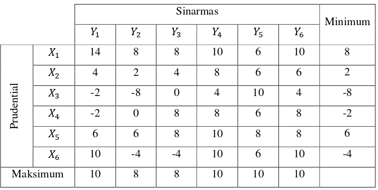 Tabel 3.5 Matriks Nilai Perolehan Permainan Prudential Vs Sinarmas 