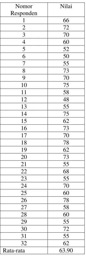 Tabel 14. Nilai Keterampilan Berbicara Peserta Didik  Kelas XI IPA 1 SMA N 1 Sedayu Bantul  