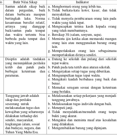 Tabel 5. Sikap Positif dan Indikator Sikap Positif Peserta Didik menurut Martiyono   