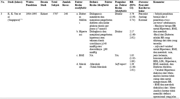 Tabel 4.1 Overview Penelitian Kohort yang Ditelaah Sistematis (Lanjutan) 