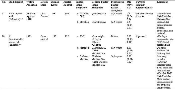 Tabel 4.2 Overview Penelitian Case-control yang Ditelaah Sistematis 