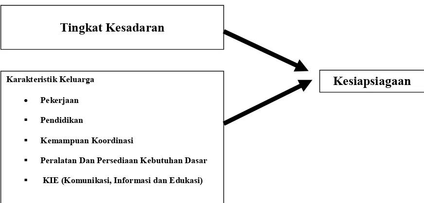 Gambar 2.1 Diagram konsep 