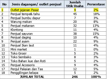 Tabel 5. Daftar Jenis Pedagang di Pasar Bantengan Banguntapan Bantul 