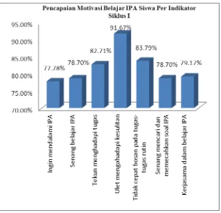 Gambar 5. Diagram batang Pencapaian Motivasi Belajar IPA Siswa Per Indikator Siklus I 