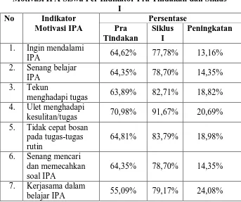 Tabel 17. Perbandingan Persentase Pencapaian Motivasi IPA Siswa Per Indikator Pra Tindakan dan Siklus 