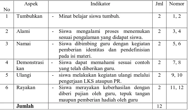 Tabel 4. Kisi- kisi lembar observasi guru  