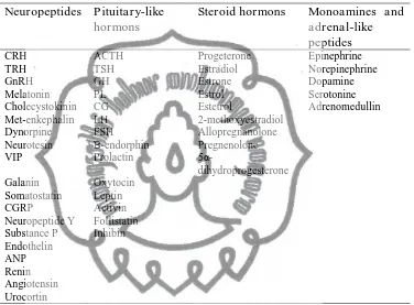 Tabel 2.2. Hormon-hormon yang diproduksi placenta (Messiano, 2009) 