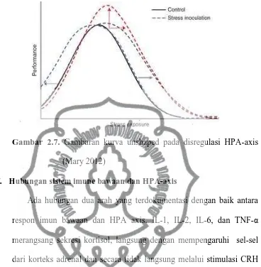 Gambar 2.7. Gambaran kurva unshaped pada disregulasi HPA-axis 