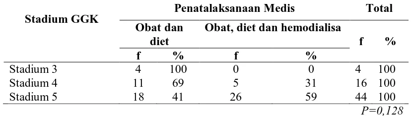 Tabel 4.13 Distribusi Proporsi Penatalaksanaan Medis Berdasarkan Stadium Penderita GGK di Rumah Sakit Santa Elisabet Medan Tahun 2013-2014 