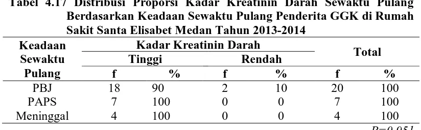 Tabel 4.17 Distribusi Proporsi Kadar Kreatinin Darah Sewaktu Pulang Berdasarkan Keadaan Sewaktu Pulang Penderita GGK di Rumah 