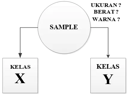 Gambar 2.2Ilustrasi contoh proses klasifikasiIlustrasi contoh proses klasifikasi 