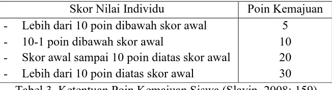 Tabel 3. Ketentuan Poin Kemajuan Siswa (Slavin, 2008: 159) 